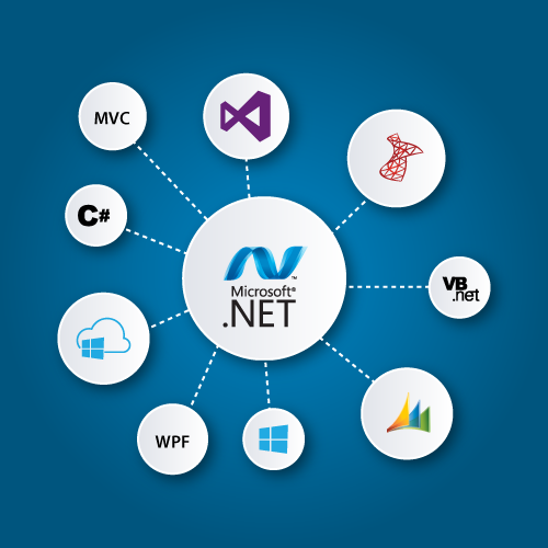 .Net Web development company in India