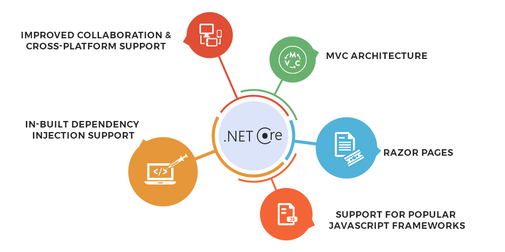 .Net Web development India SERVICES